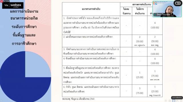 3. เข้าร่วมการประชุม 4st Credit Bank Forum